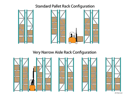 Illustration shows Very Narrow Aisle Rack System can achieve a higher storage capacity compared to Standard Selective Pallet Rack System. 